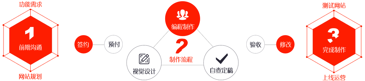 東莞網(wǎng)站建設(shè)流程圖